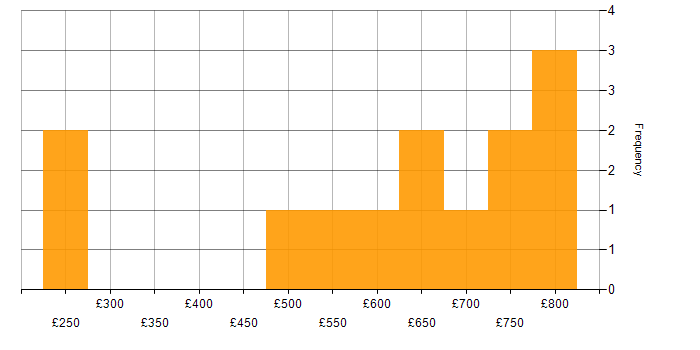 Daily rate histogram for Senior Project Manager in Central London
