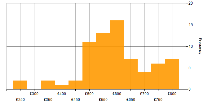 Daily rate histogram for Senior Project Manager in London