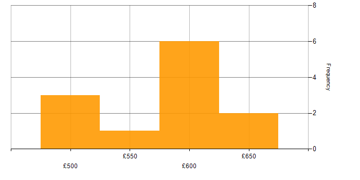 Daily rate histogram for Senior Project Manager in the Midlands