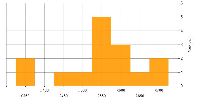 Daily rate histogram for Senior Project Manager in the North of England