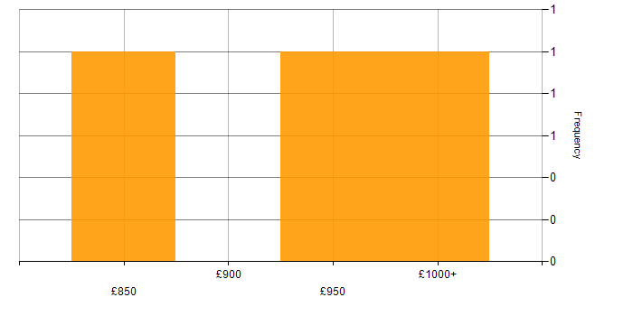 Daily rate histogram for Senior Quantitative Developer in England
