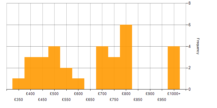 Daily rate histogram for Senior React Developer in the UK