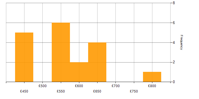 Daily rate histogram for Senior SAP Consultant in the UK