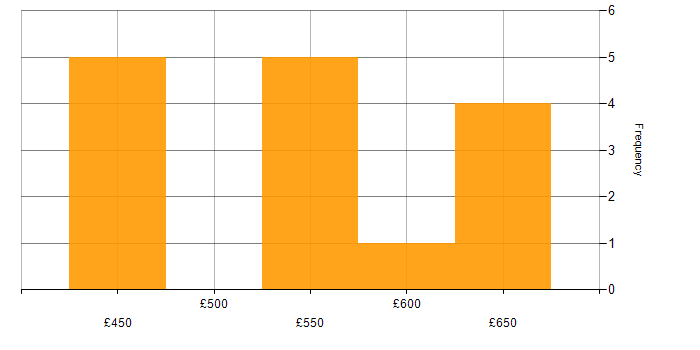 Daily rate histogram for Senior SAP Consultant in the UK excluding London