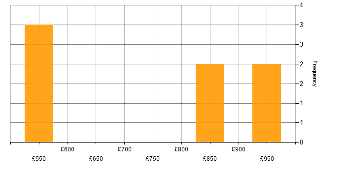 Daily rate histogram for Senior SAP Project Manager in the UK
