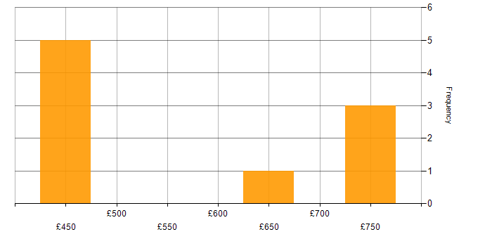 Daily rate histogram for Senior Security Consultant in England