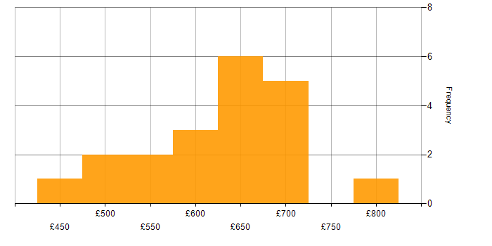 Daily rate histogram for Senior Security Engineer in England