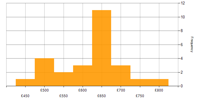 Daily rate histogram for Senior Security Engineer in the UK