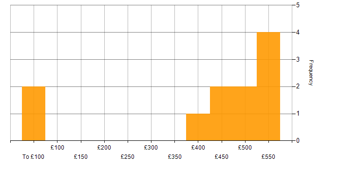 Daily rate histogram for Senior Software Engineer in Hampshire