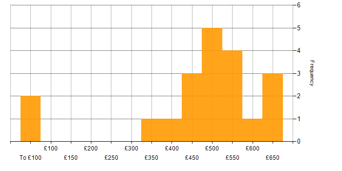 Daily rate histogram for Senior Software Engineer in the South East