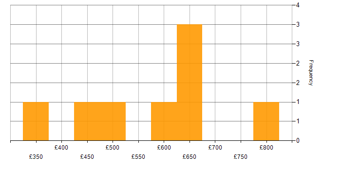 Daily rate histogram for Senior Software Engineer in the Thames Valley