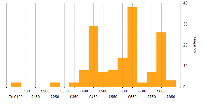 Daily rate histogram for Senior Software Engineer in the UK