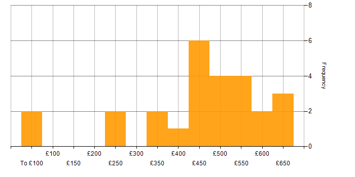 Daily rate histogram for Senior Software Engineer in the UK excluding London