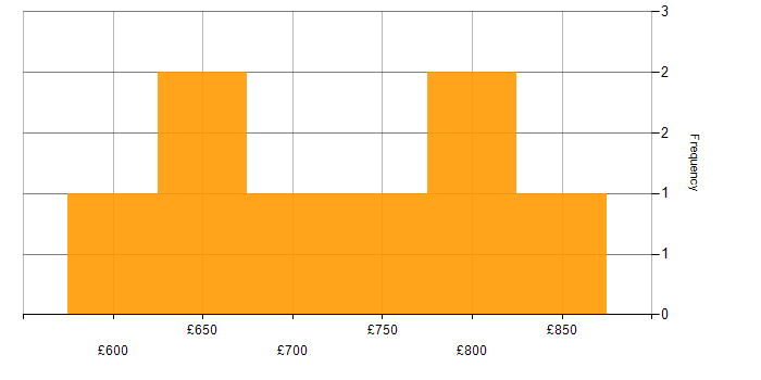 Daily rate histogram for Senior Solutions Architect in England