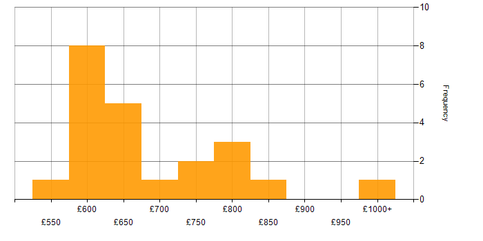 Daily rate histogram for Senior Solutions Architect in the UK