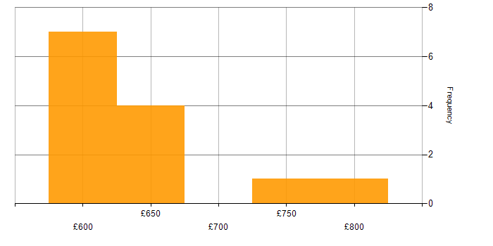 Daily rate histogram for Senior Solutions Architect in the UK excluding London
