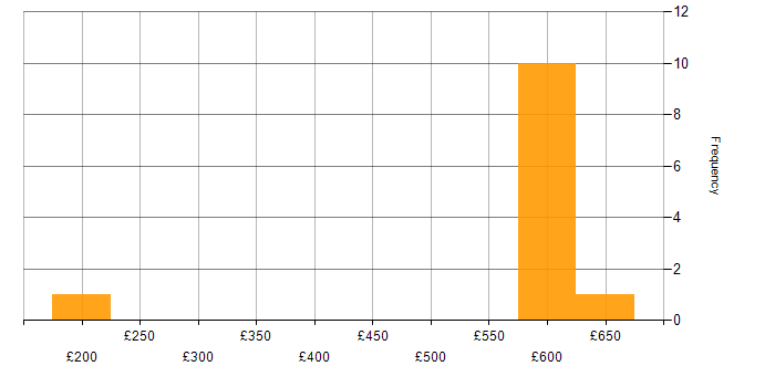 Daily rate histogram for Senior Technical Analyst in the UK