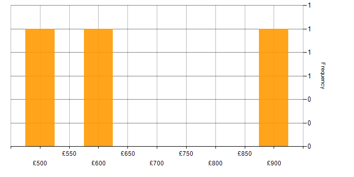 Daily rate histogram for Senior Technical Consultant in the UK