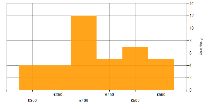 Daily rate histogram for Senior Test Analyst in England