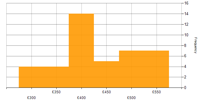 Daily rate histogram for Senior Test Analyst in the UK