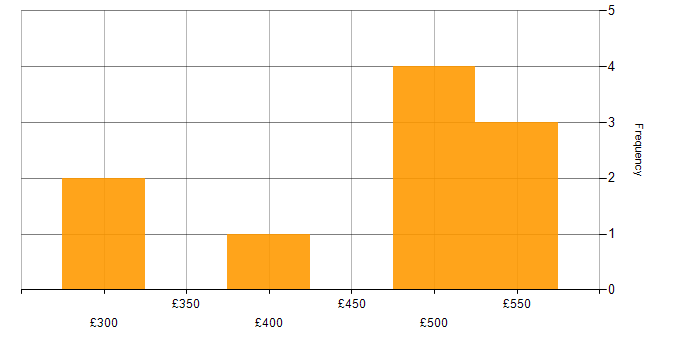 Daily rate histogram for Senior Test Analyst in the UK excluding London