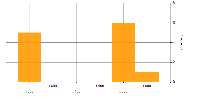 Daily rate histogram for Senior Test Automation Engineer in England