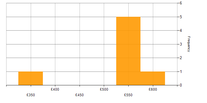 Daily rate histogram for Senior Test Automation Engineer in the UK excluding London
