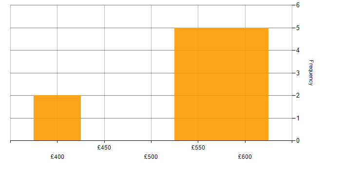 Daily rate histogram for Senior Test Engineer in the South West
