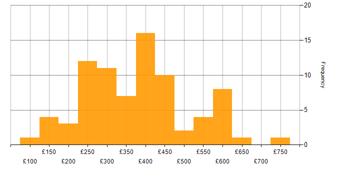 Daily rate histogram for SEO in the UK