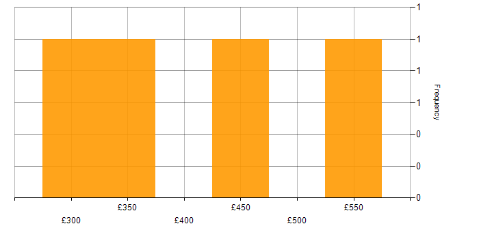 Daily rate histogram for Serenity BDD in England