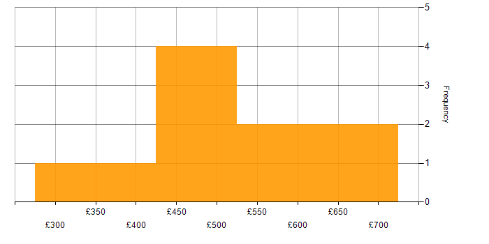 Daily rate histogram for Servant Leadership in England