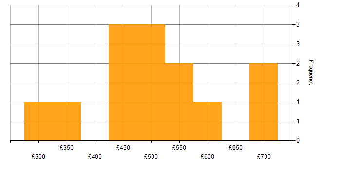 Daily rate histogram for Servant Leadership in London