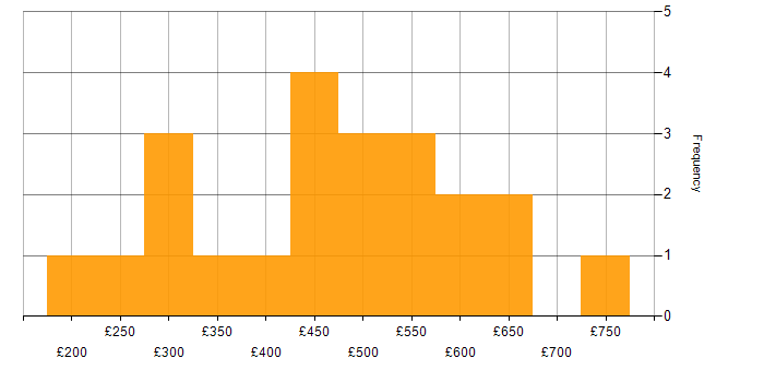 Daily rate histogram for Server Building in the UK