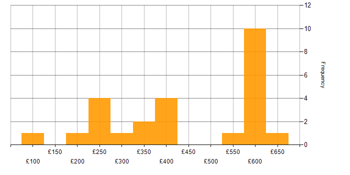 Daily rate histogram for Server Engineer in London