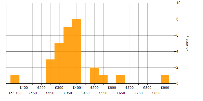 Daily rate histogram for Server Management in London