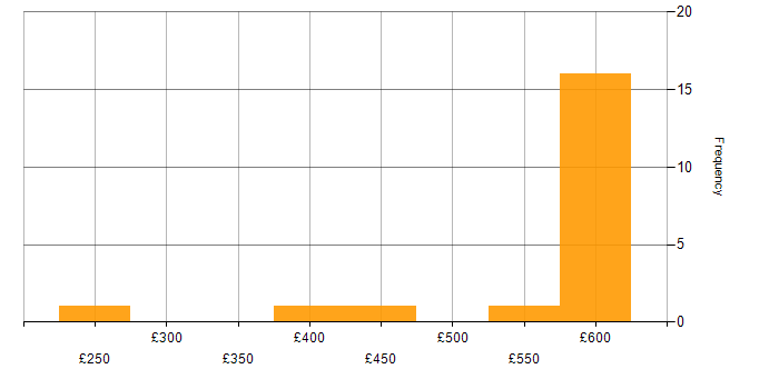 Daily rate histogram for Server Management in the Thames Valley