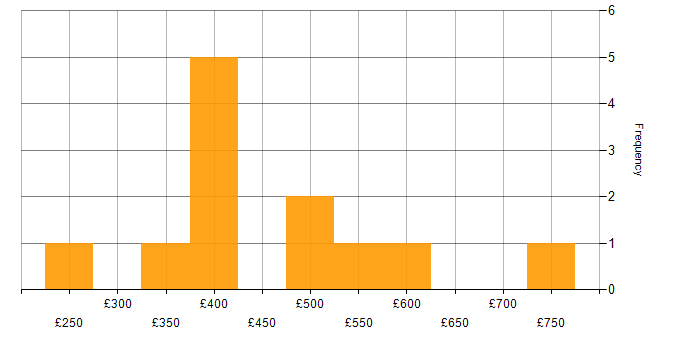 Daily rate histogram for Server Migrations in England