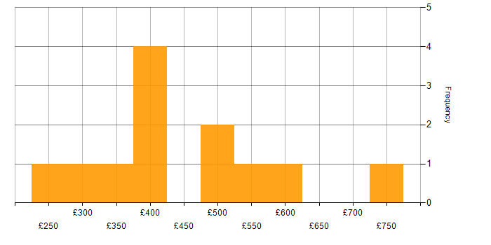 Daily rate histogram for Server Migrations in the UK