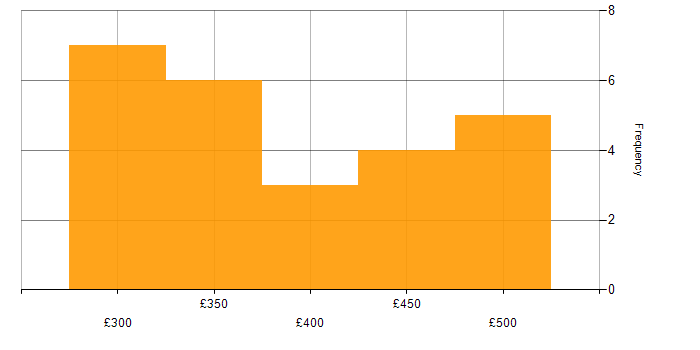 Daily rate histogram for Server Patching in the UK