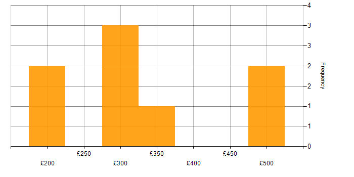 Daily rate histogram for Server Support in the UK