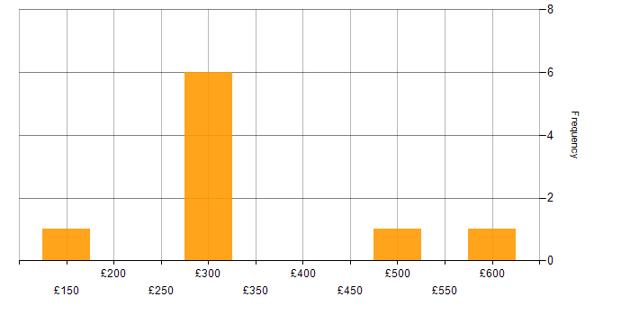 Daily rate histogram for Server Virtualisation in the North of England