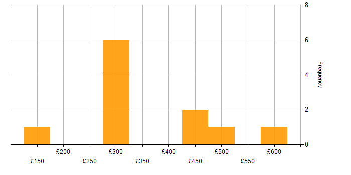 Daily rate histogram for Server Virtualisation in the UK excluding London
