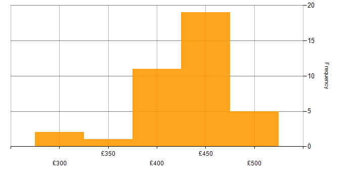Daily rate histogram for Serverless in Edinburgh