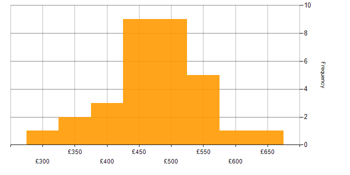 Daily rate histogram for Serverless in Manchester