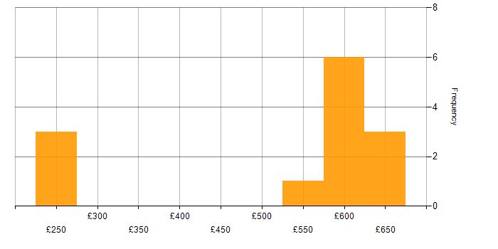 Daily rate histogram for Serverless in West Yorkshire