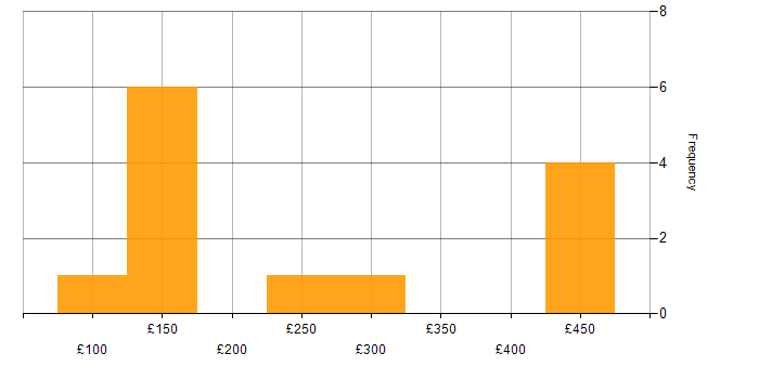 Daily rate histogram for Service Analyst in Buckinghamshire