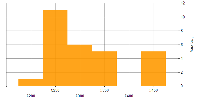 Daily rate histogram for Service Analyst in Corsham