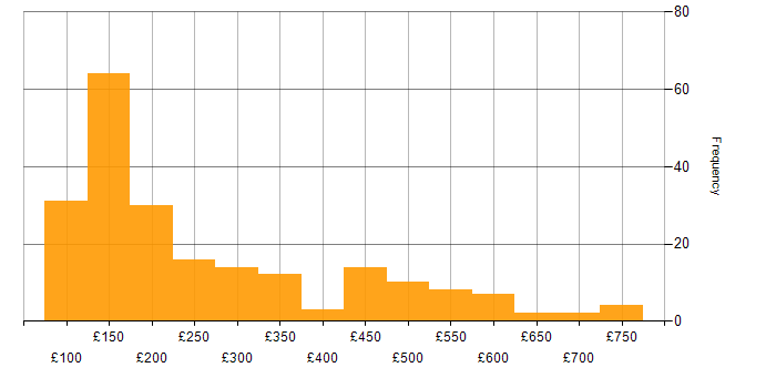 Daily rate histogram for Service Analyst in England