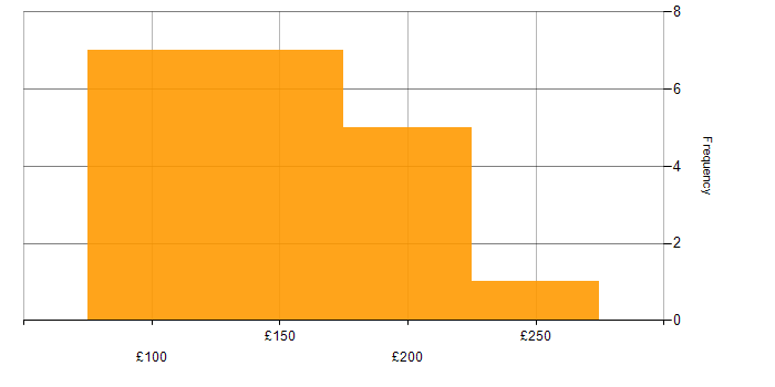 Daily rate histogram for Service Analyst in the North of England