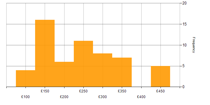 Daily rate histogram for Service Analyst in the South West